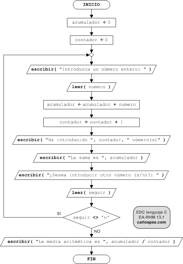 Ordinograma del ejercicio EA-RHM 13.1 del libro EDC lenguaje C