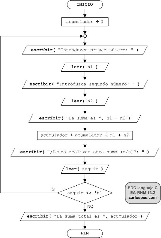 Ordinograma del ejercicio EA-RHM 13.2 del libro EDC lenguaje C