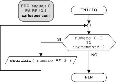 Ordinograma del ejercicio EA-RP 13.1 del libro EDC lenguaje C