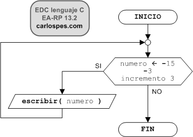 Ordinograma del ejercicio EA-RP 13.2 del libro EDC lenguaje C