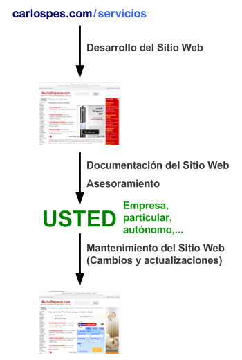 realizacion del proyecto web