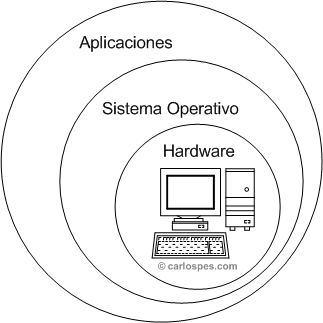 sistema operativo