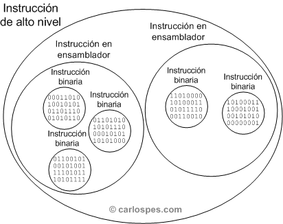 tipos de instrucciones