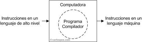 programa compilador